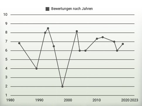 Bewertungen nach Jahren