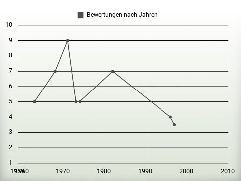 Bewertungen nach Jahren