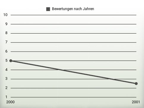 Bewertungen nach Jahren