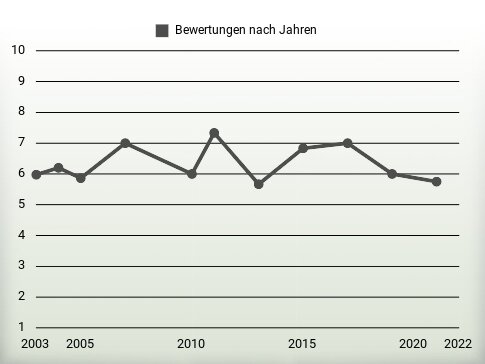 Bewertungen nach Jahren