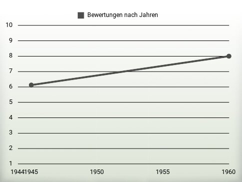 Bewertungen nach Jahren