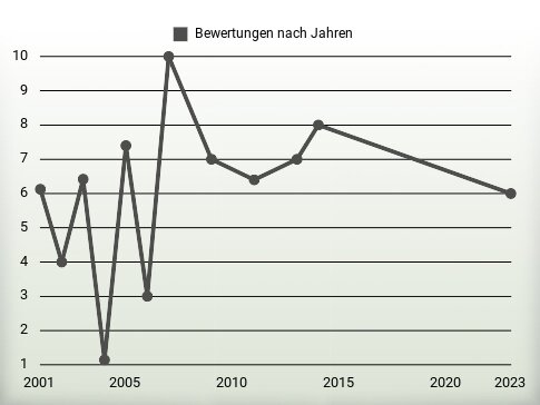 Bewertungen nach Jahren