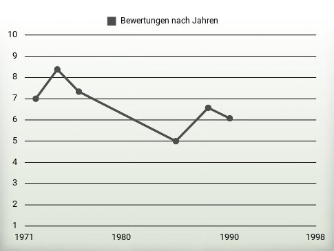 Bewertungen nach Jahren