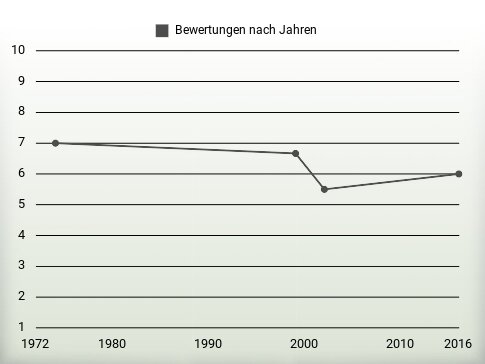 Bewertungen nach Jahren