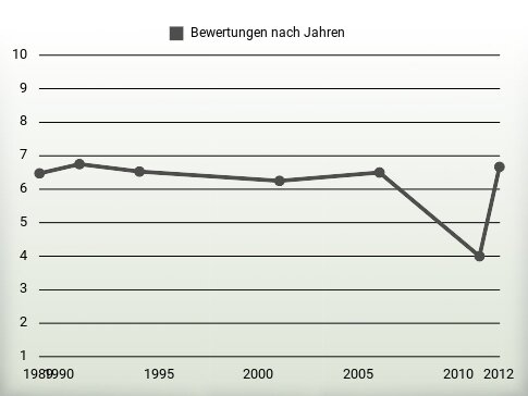 Bewertungen nach Jahren