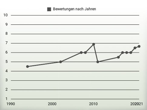 Bewertungen nach Jahren