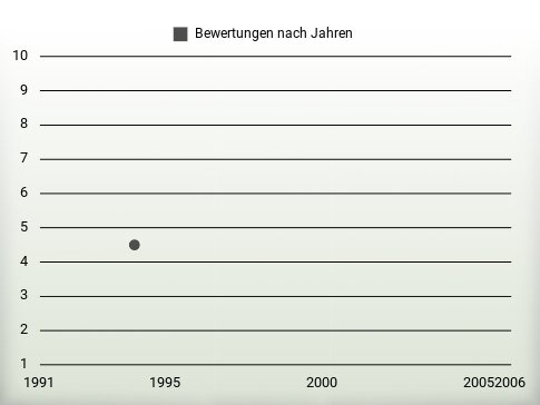 Bewertungen nach Jahren