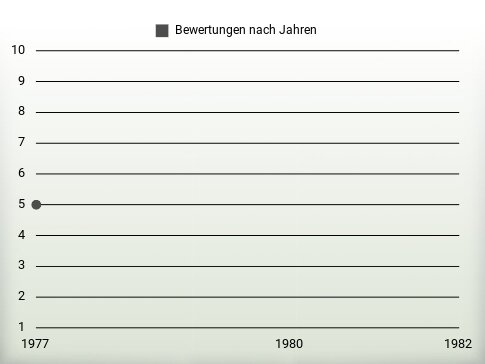 Bewertungen nach Jahren