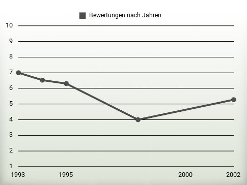 Bewertungen nach Jahren