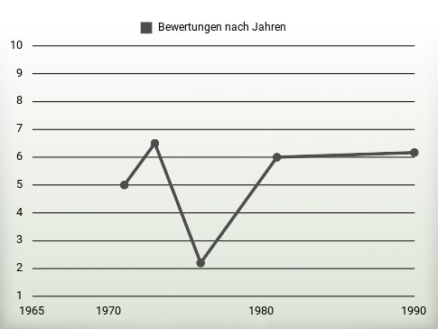 Bewertungen nach Jahren