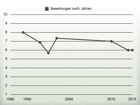 Bewertungen nach Jahren