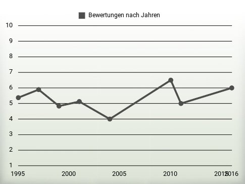 Bewertungen nach Jahren