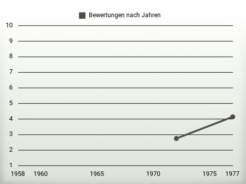 Bewertungen nach Jahren