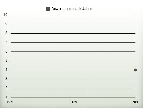 Bewertungen nach Jahren