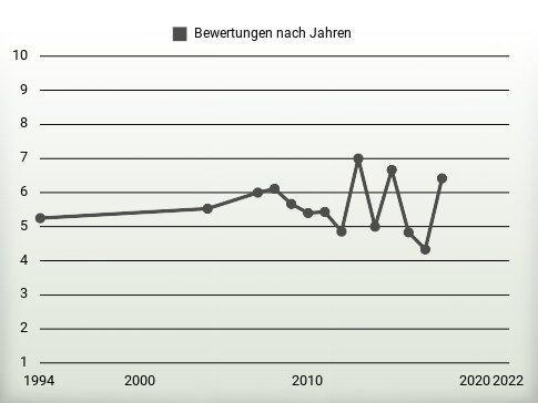 Bewertungen nach Jahren