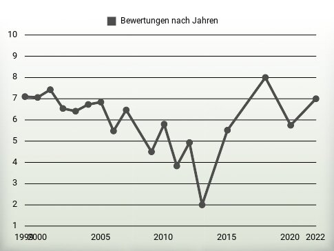 Bewertungen nach Jahren