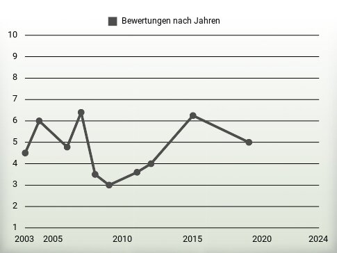 Bewertungen nach Jahren