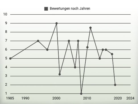 Bewertungen nach Jahren