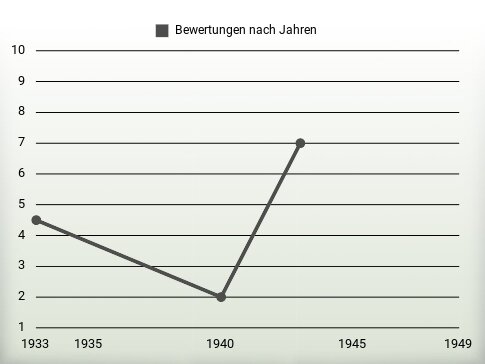 Bewertungen nach Jahren