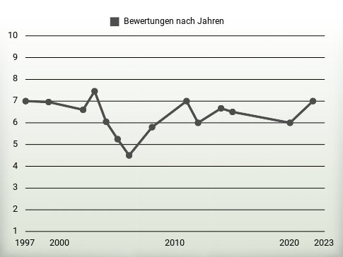 Bewertungen nach Jahren