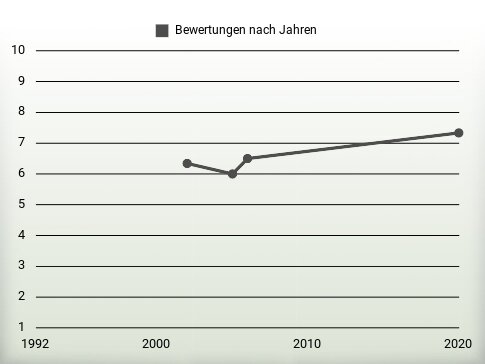 Bewertungen nach Jahren