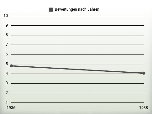 Bewertungen nach Jahren