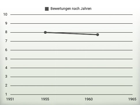 Bewertungen nach Jahren