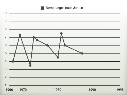 Bewertungen nach Jahren