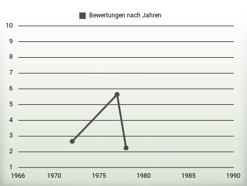 Bewertungen nach Jahren