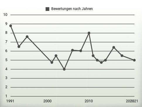 Bewertungen nach Jahren