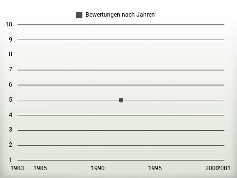 Bewertungen nach Jahren