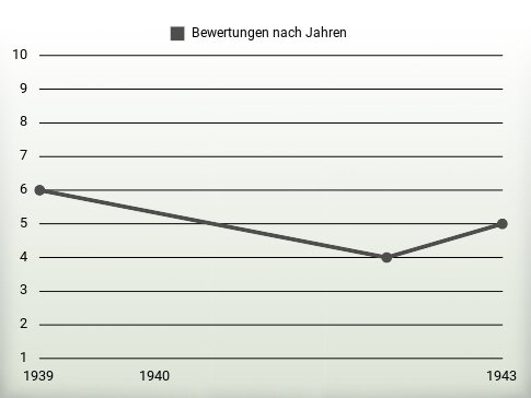 Bewertungen nach Jahren