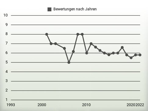 Bewertungen nach Jahren