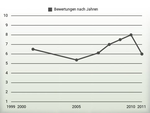 Bewertungen nach Jahren