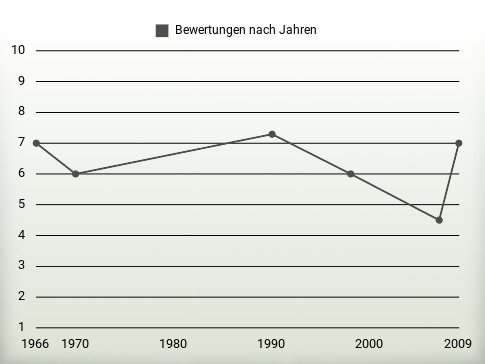 Bewertungen nach Jahren