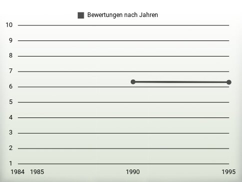 Bewertungen nach Jahren