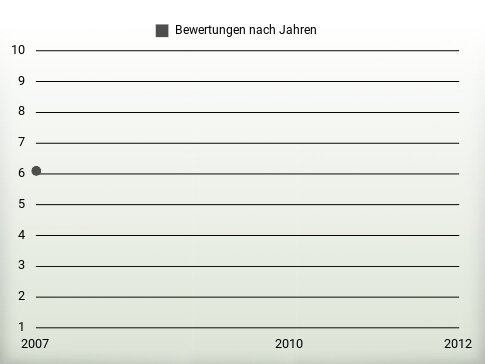 Bewertungen nach Jahren