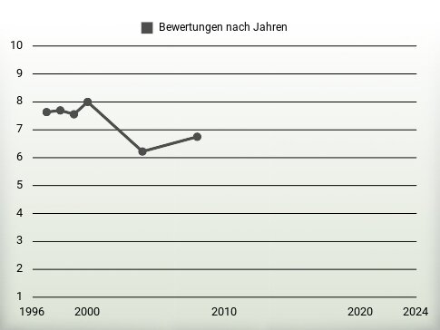 Bewertungen nach Jahren