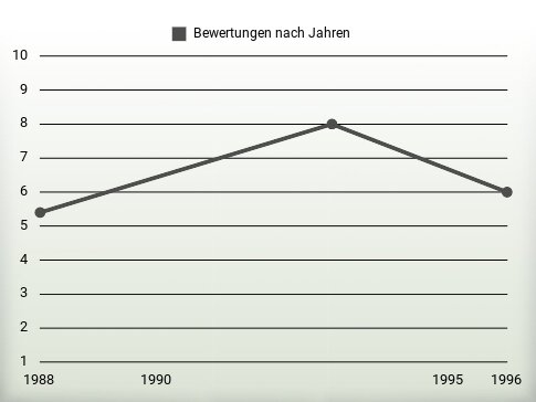 Bewertungen nach Jahren