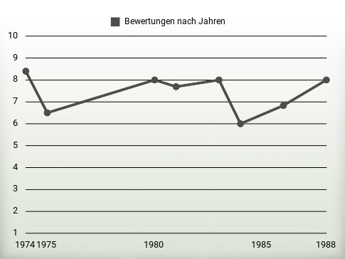 Bewertungen nach Jahren