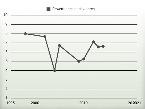 Bewertungen nach Jahren