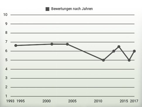 Bewertungen nach Jahren