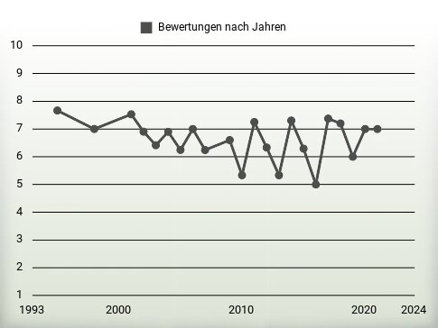 Bewertungen nach Jahren