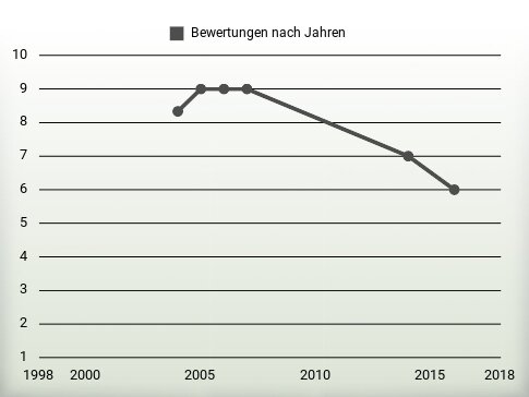 Bewertungen nach Jahren