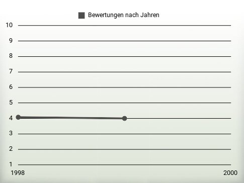 Bewertungen nach Jahren