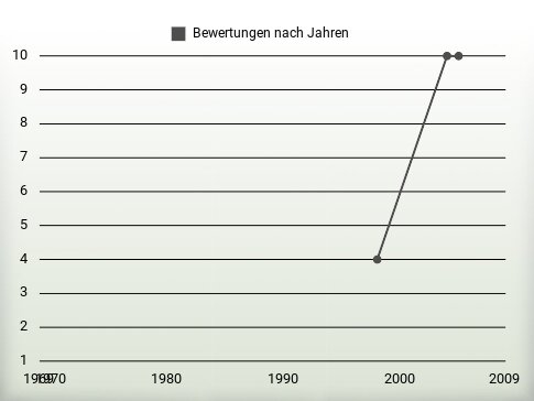 Bewertungen nach Jahren