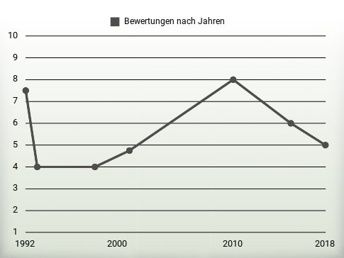 Bewertungen nach Jahren