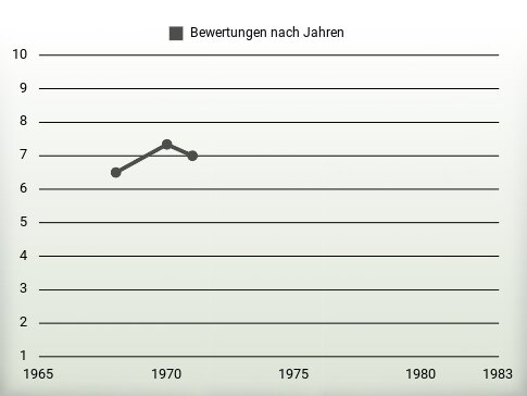 Bewertungen nach Jahren