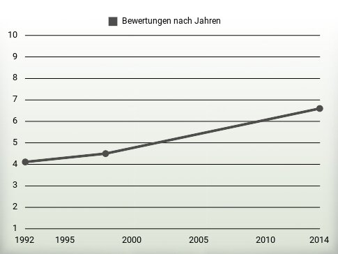 Bewertungen nach Jahren