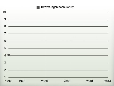 Bewertungen nach Jahren